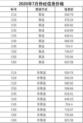 2020年混凝土价格