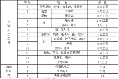 蚌埠市建设工程使用预拌商品混凝土差价的计算办法