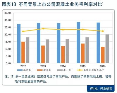 攀援的凌霄花:混凝土路在何方-建材行业专题之混凝土篇_财经_网