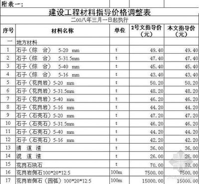 工程材料调整资料下载